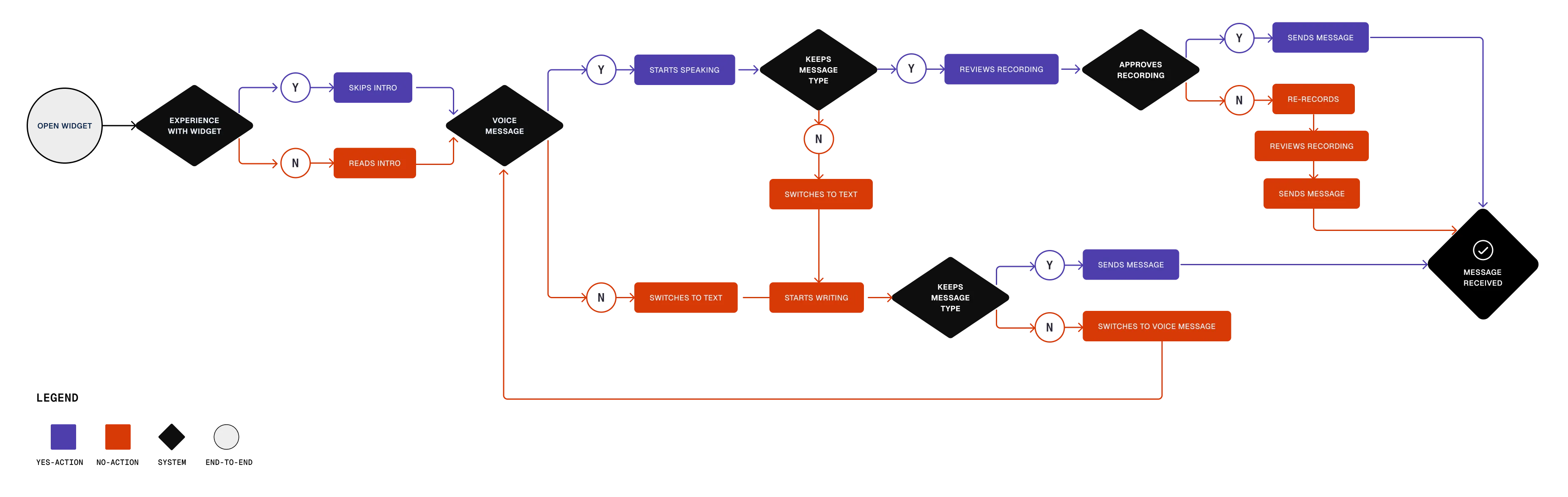 Flow chart of the VoxMail widget's interaction logic
